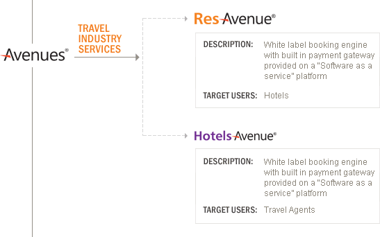 Avenues Brand Map - Travel Industry Services